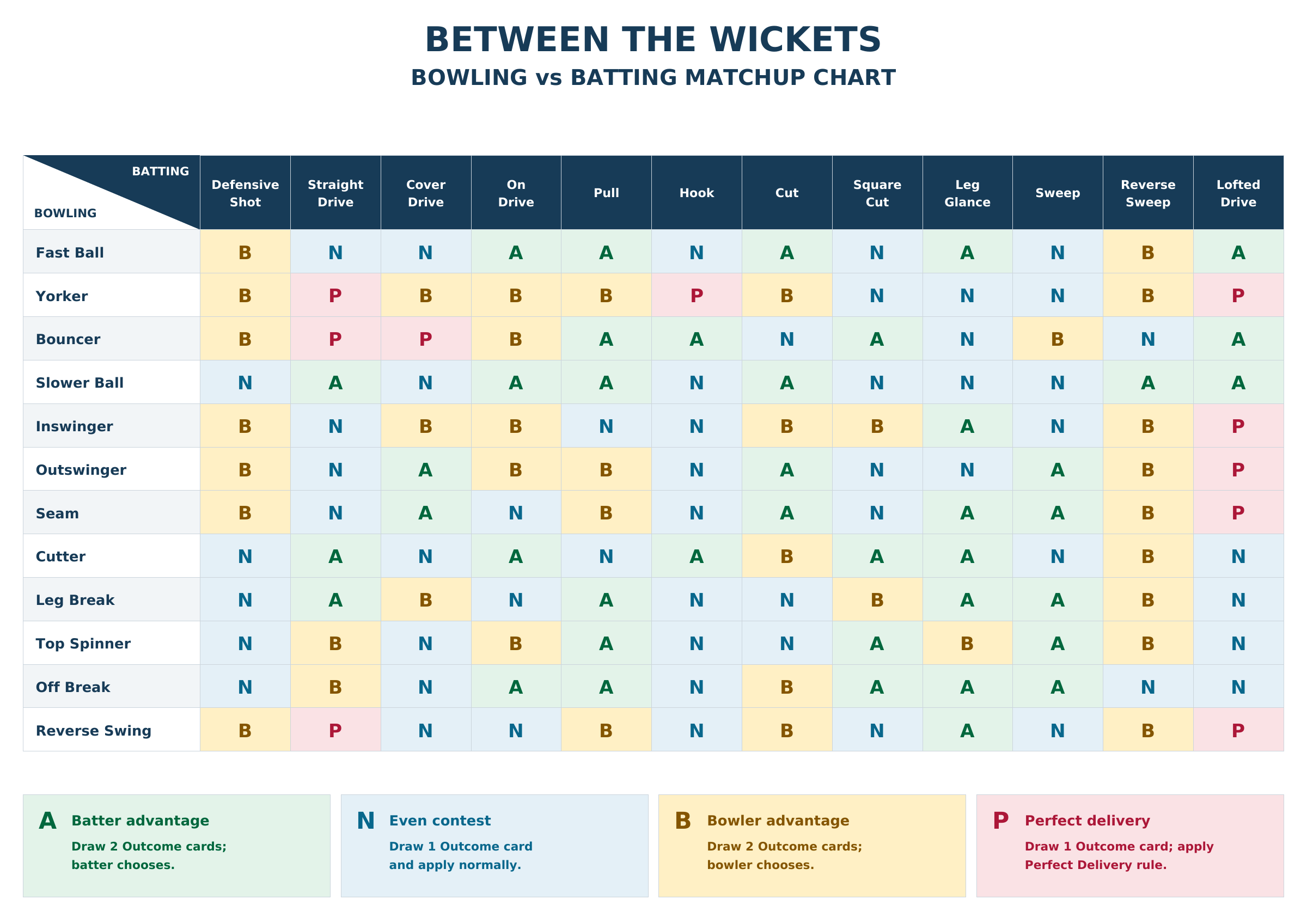 Balanced bowling versus batting matchup chart, page 3
